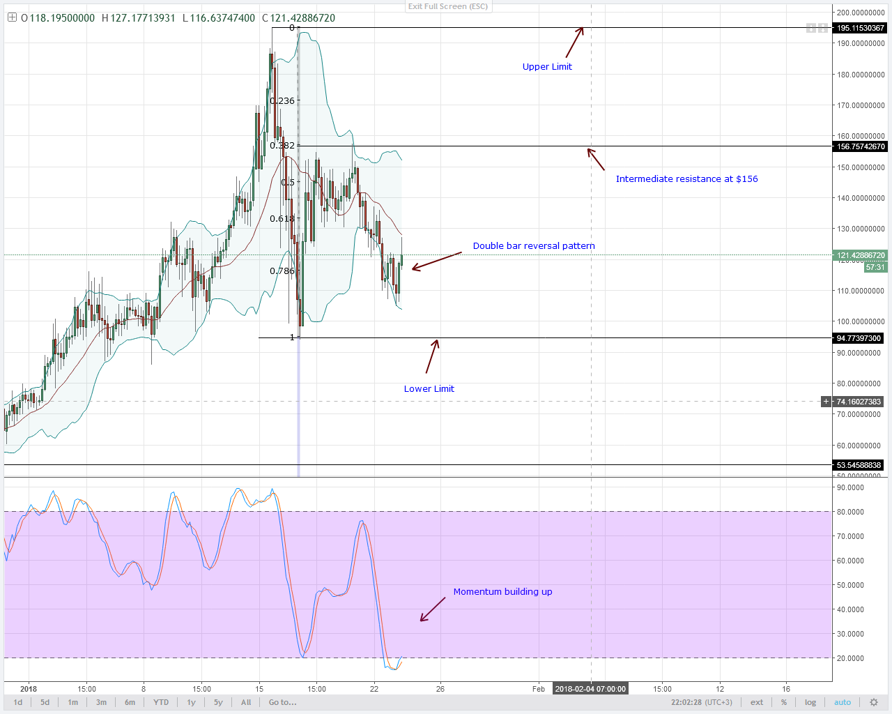 altcoin analysis NEO bulls