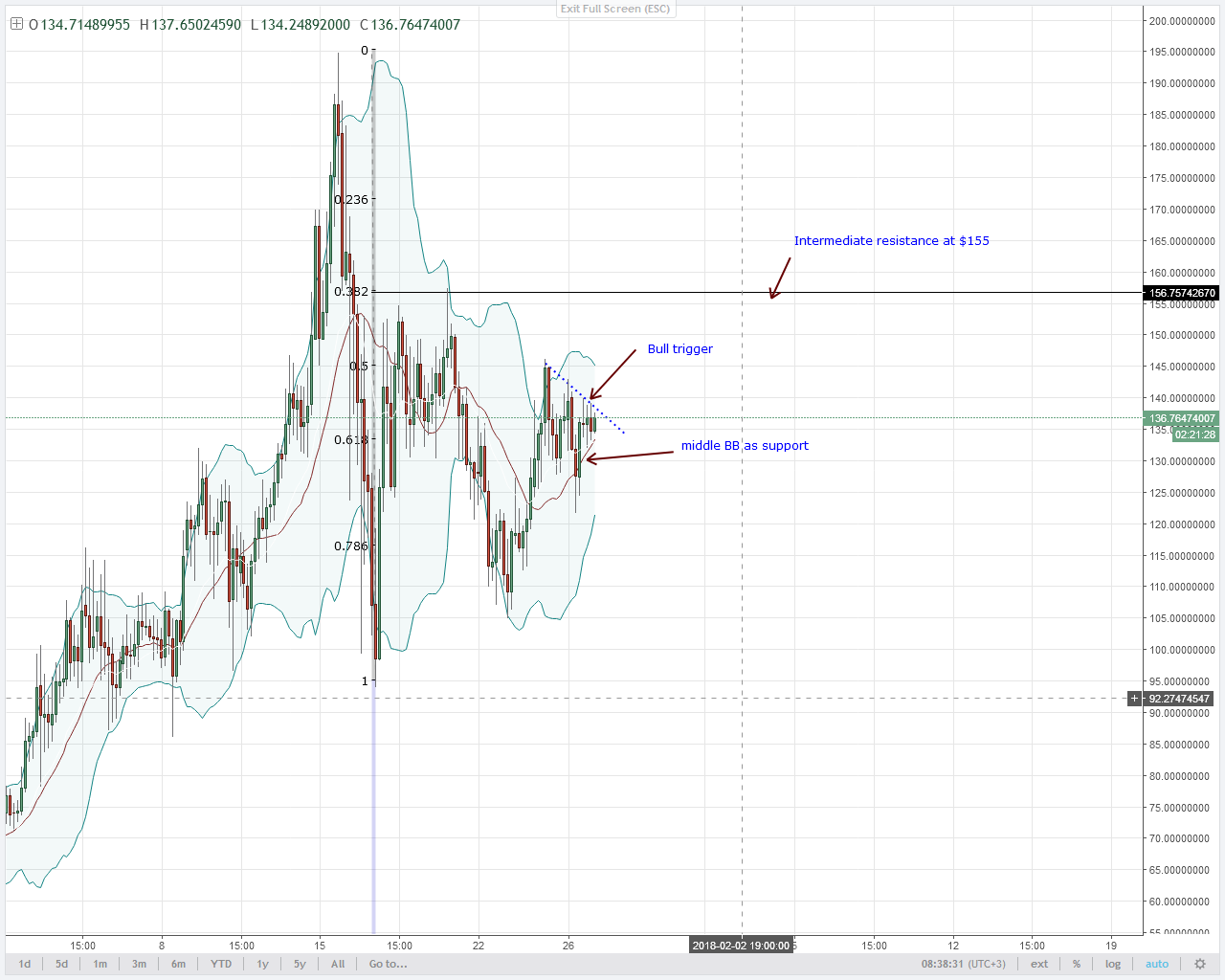 alt coin NEO analysis