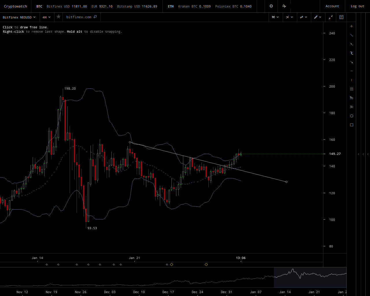 NEO higher highs