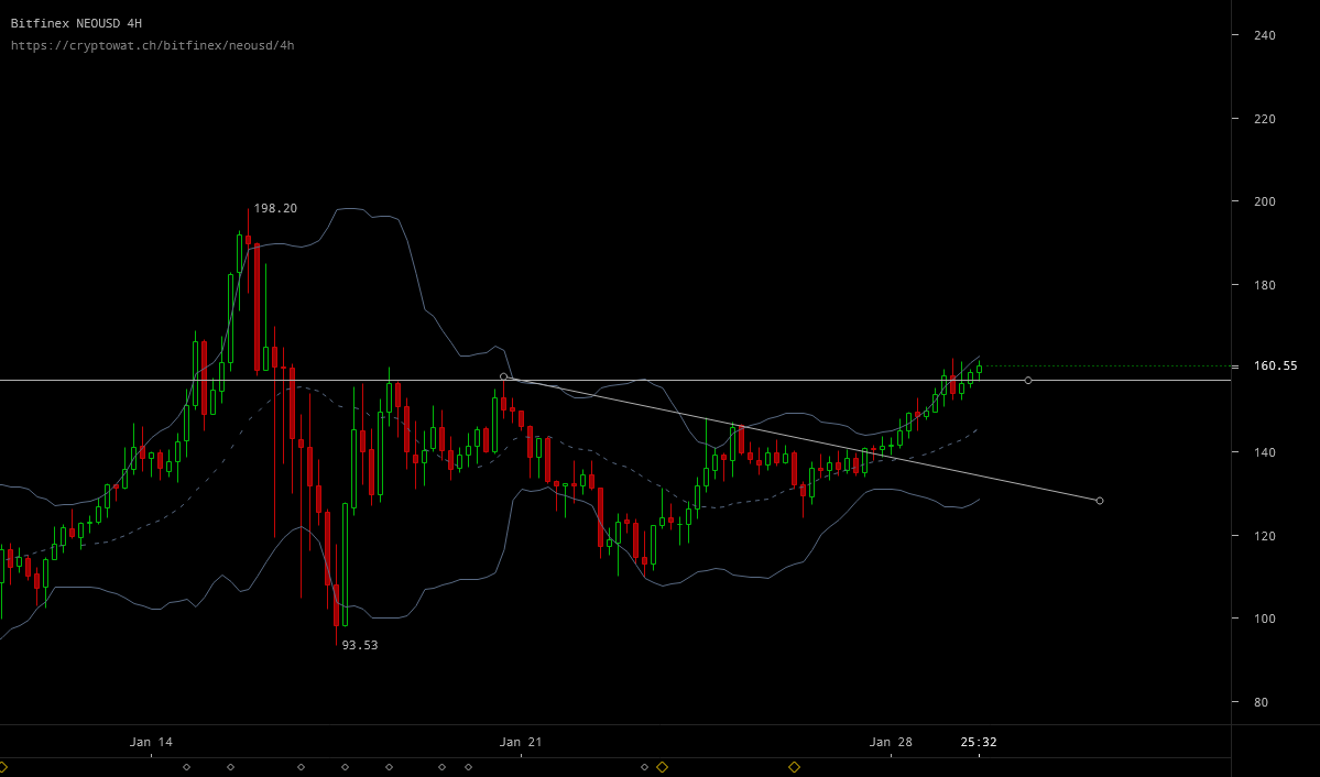 NEO at resistance