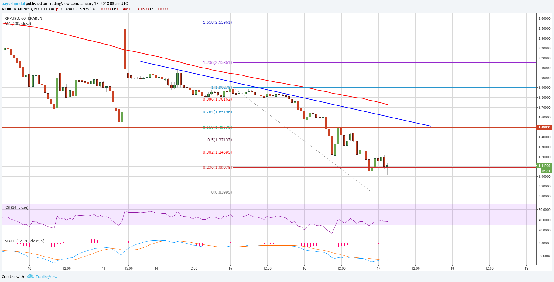 Ripple Price Technical Analysis XRP USD