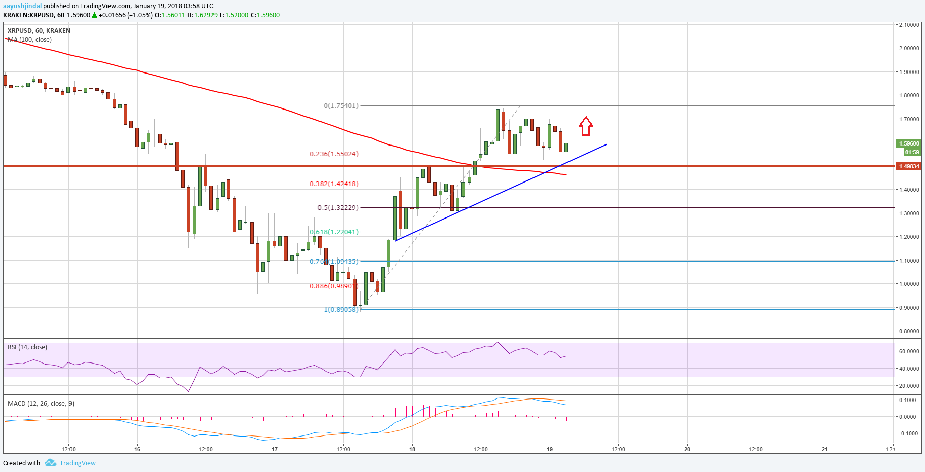 Ripple Price Technical Analysis XRP USD