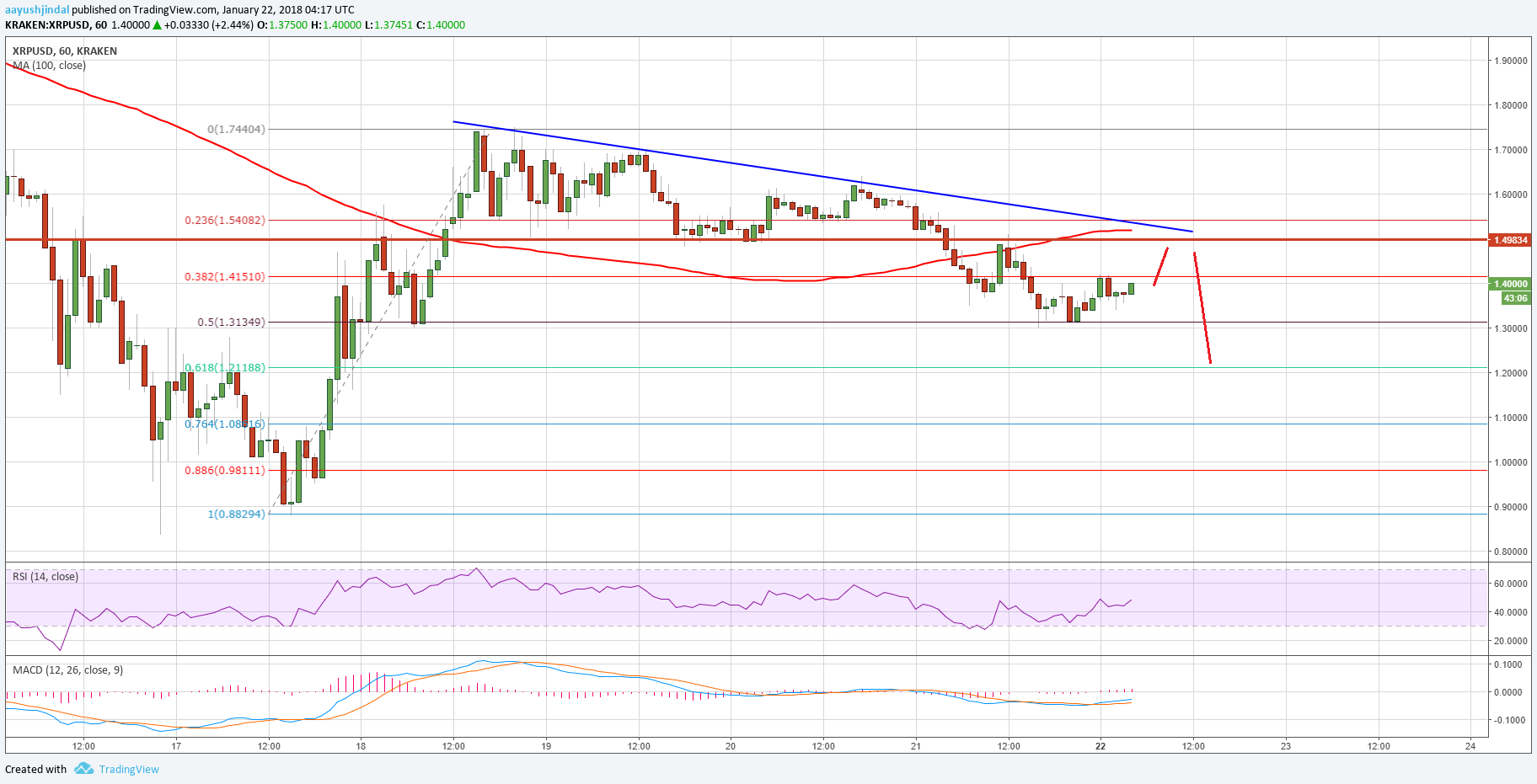Ripple Price Technical Analysis XRP USD