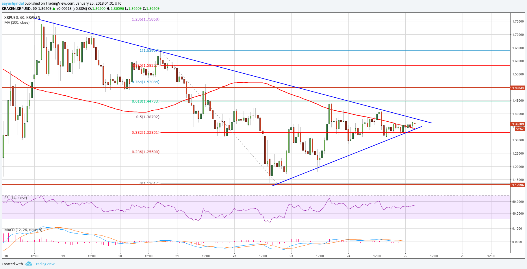 Ripple Price Technical Analysis XRP USD