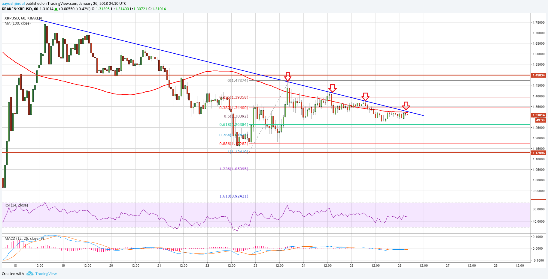 Ripple Price Technical Analysis XRP USD