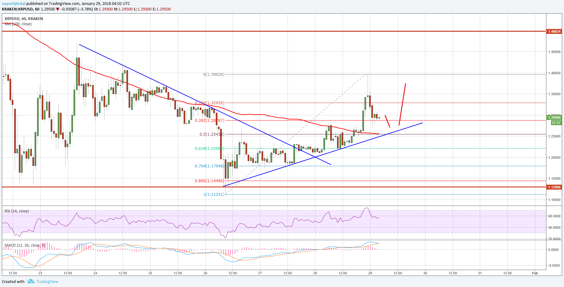 Ripple Price Technical Analysis – Can XRP/USD Retain Momentum?