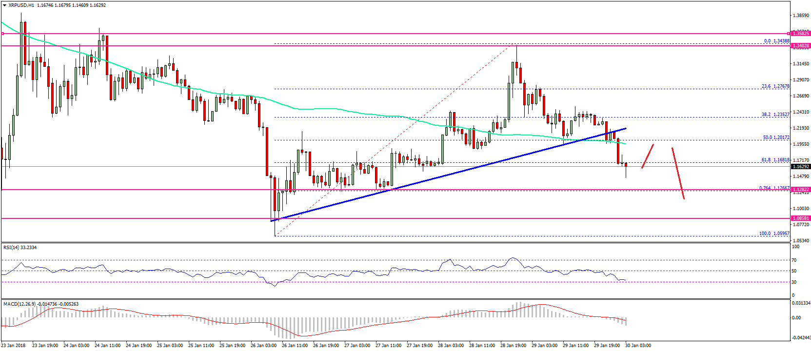 Ripple Price Technical Analysis XRP USD