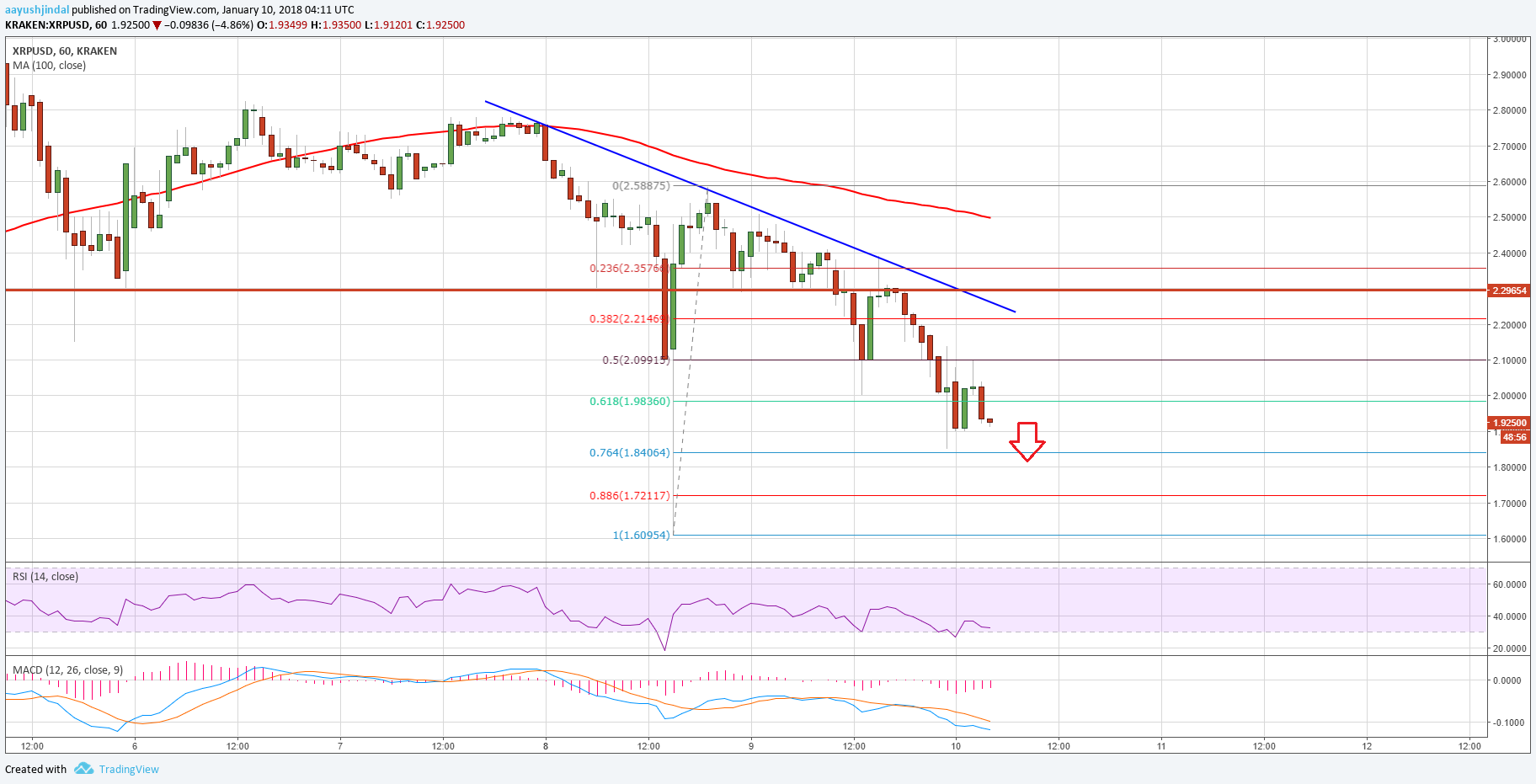 Ripple Price Technical Analysis XRP USD