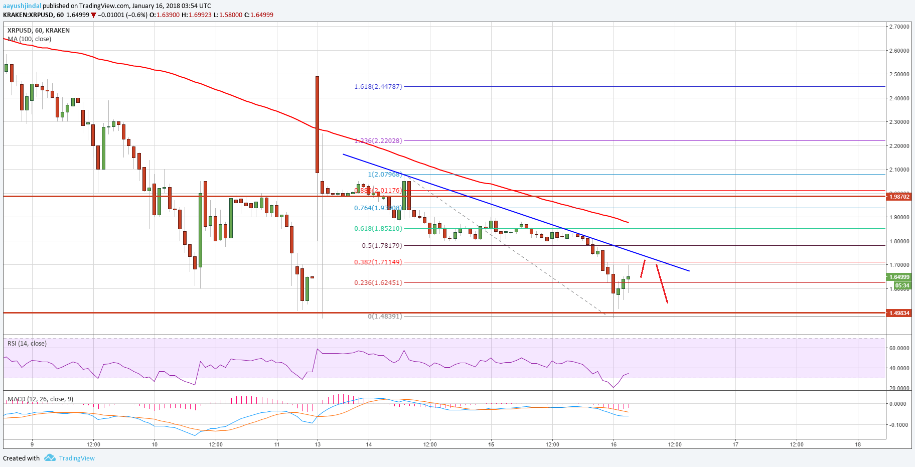 Ripple Price Technical Analysis XRP USD