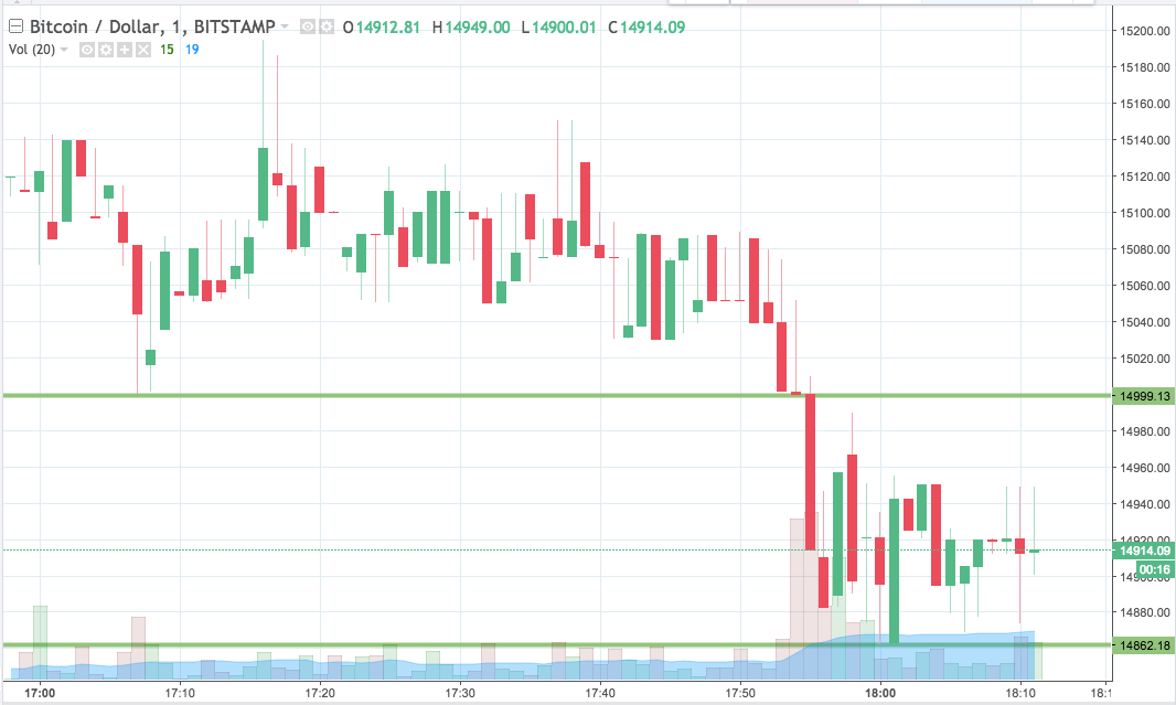 Bitcoin Price Watch; Here’s What’s On Tonight