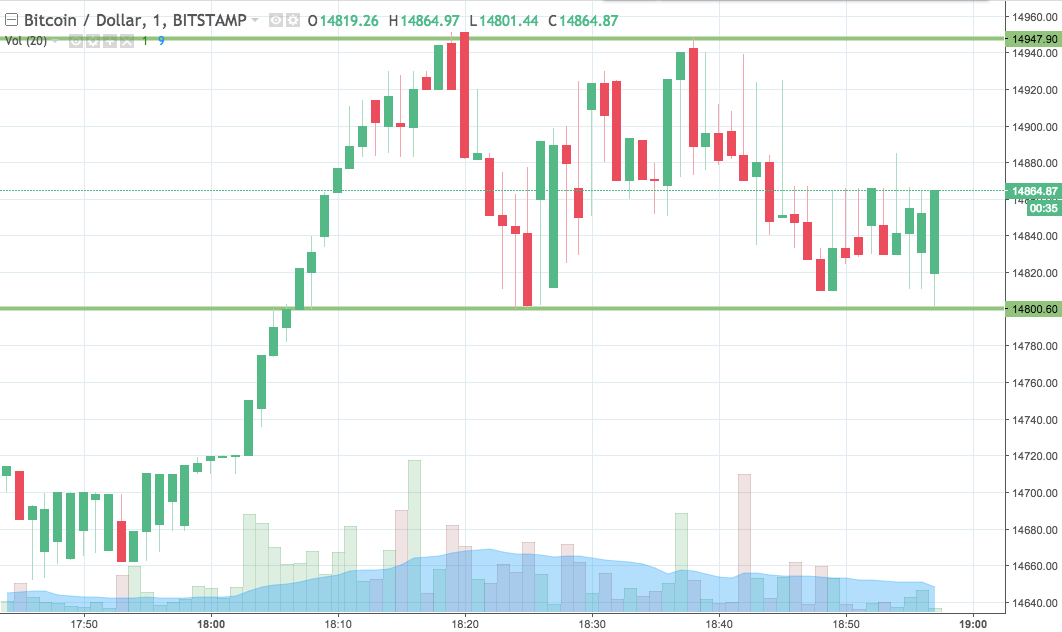 Bitcoin Price Watch; Here’s What’s On This Evening