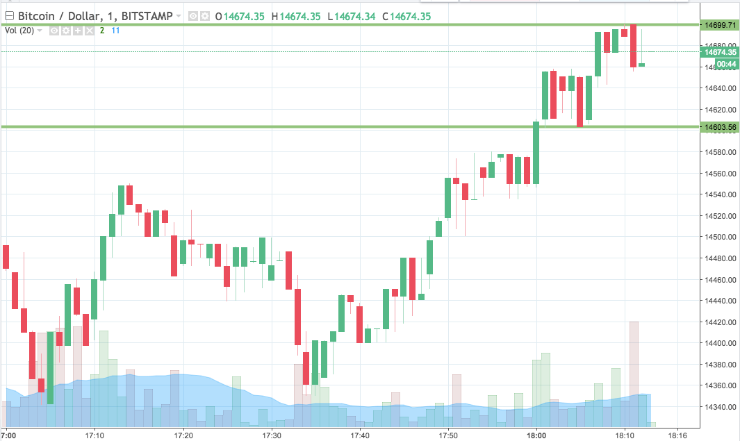 Bitcoin Price Watch; Finally Some Reprieve!