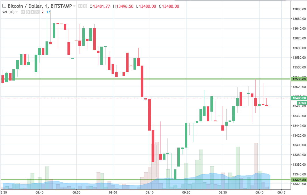 Bitcoin Price Watch; Ending The Week On A High