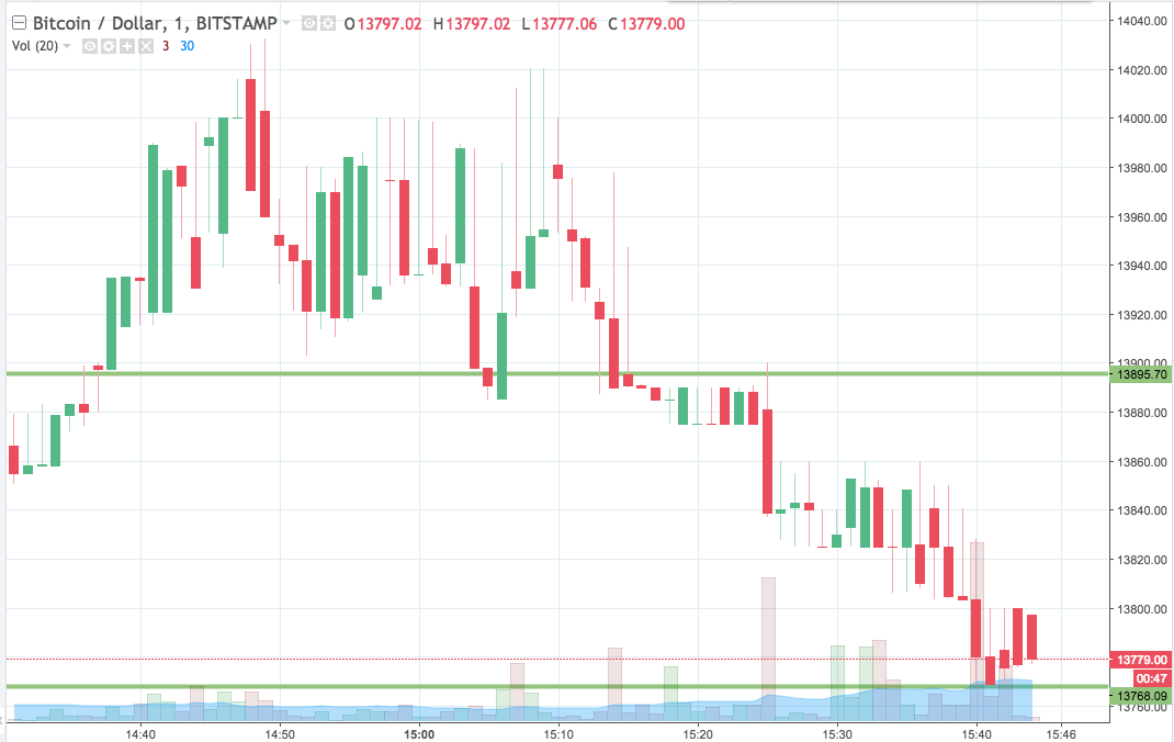Bitcoin Price Watch; Key Levels Heading Into The Weekend