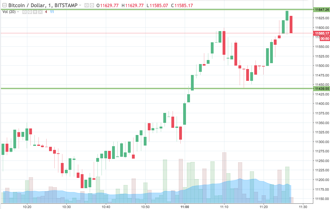 Bitcoin Price Watch; Here’s What’s On This Morning