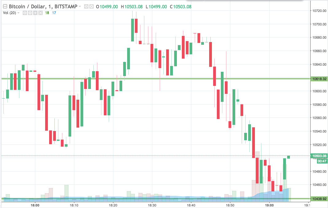 Bitcoin Price Watch; Here’s Where We’re Looking Right Now