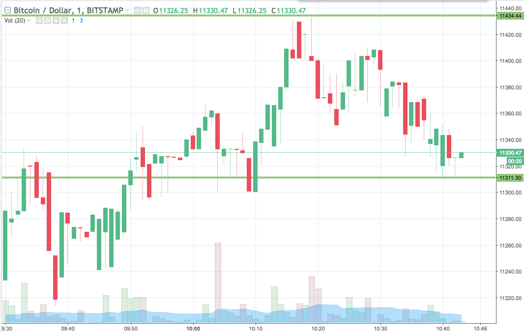 Bitcoin Price Watch; Finally Some Upside Momentum?