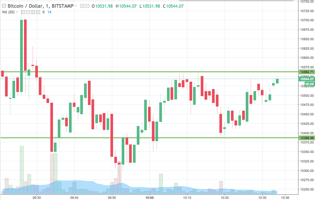 Bitcoin Price Watch; Riding Out The Uncertainty