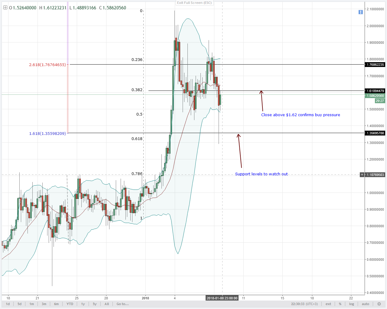 NEM close above $1.62