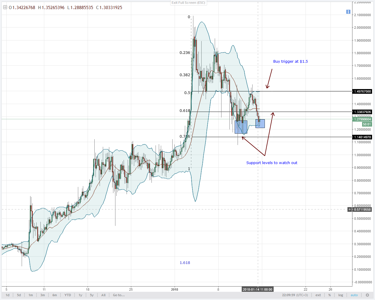 NEM TESTS $1.5 AND TURN LOWER. IS THERE A DOUBLE BOTTOMS?