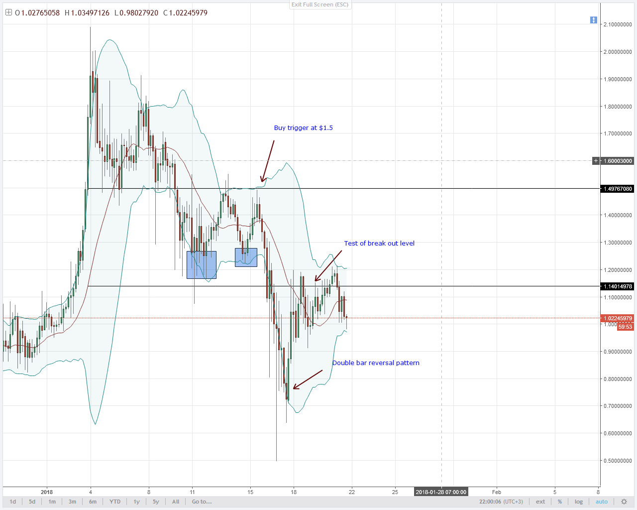 NEM FOUND CEILING AT $1.14 AS SELLERS TARGET $0.50