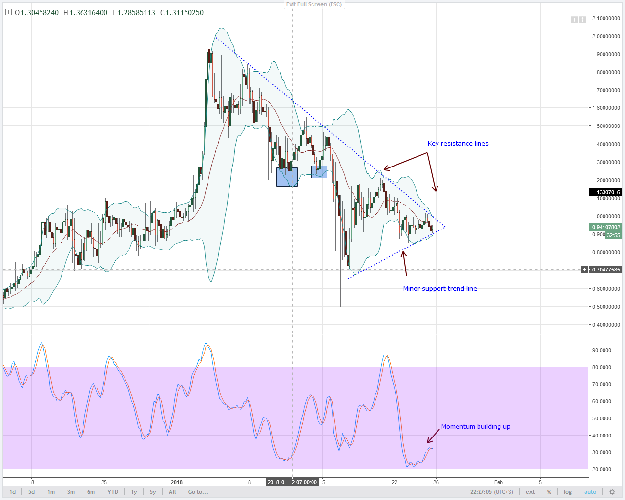 Alt Coin Analysis: NEO, Stellar Lumens, EOS, LTC and NEM