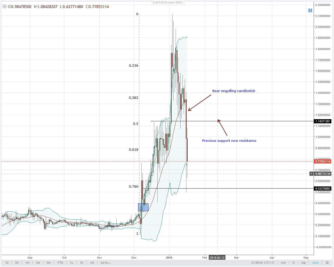 NEM SLOWS DOWN WITH POTENTIAL SUPPORT AT $0.53