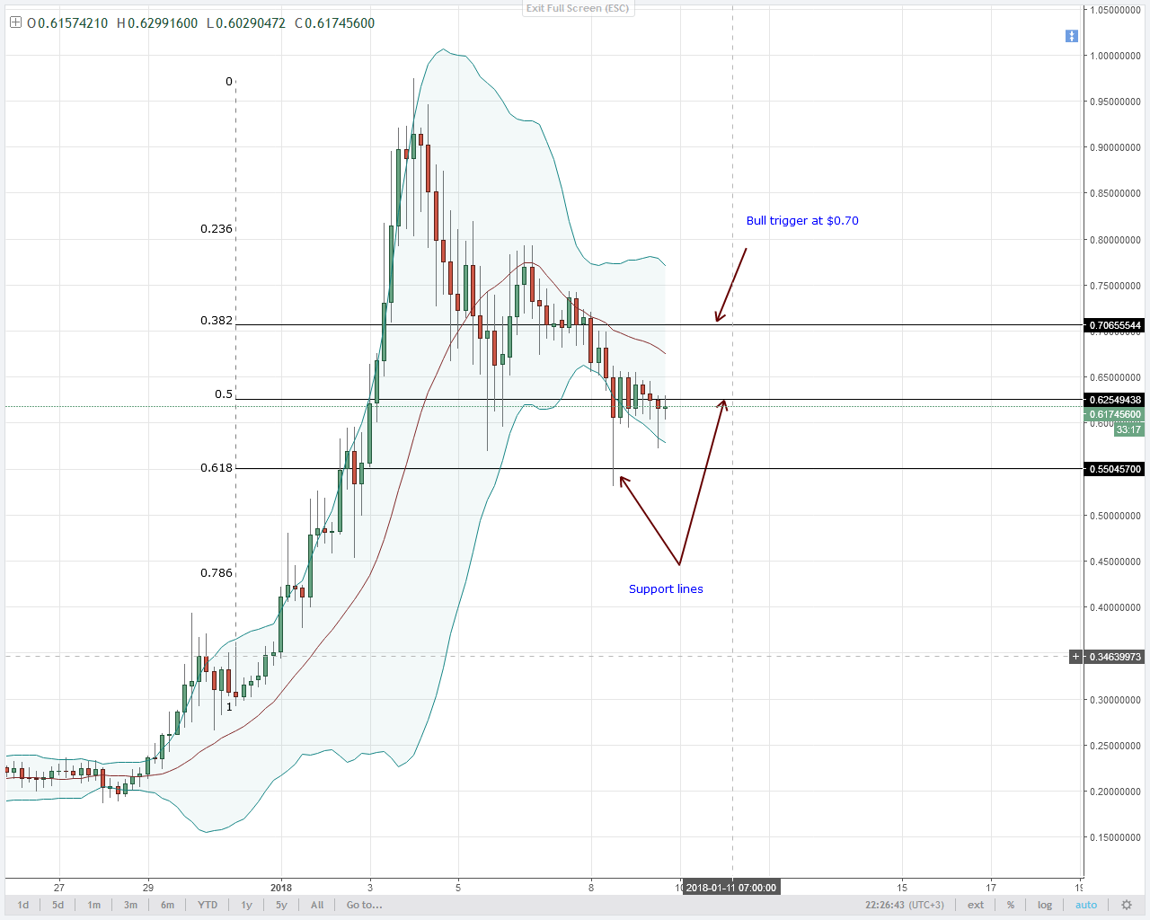 LUMENS SELLERS PUSHING PRICES LOWER AS BUYERS SET TRIGGERS AT $0.7