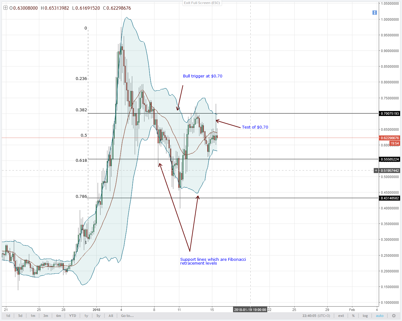 LUMENS TEST $0.70 BEFORE SLIPPING BACK TOWARDS MIDDLE BB