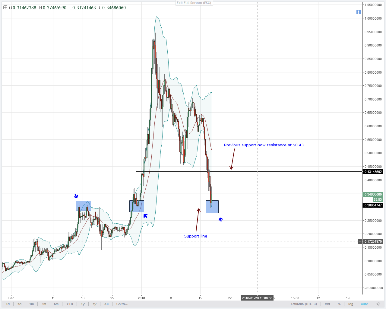 BEAR TARGETS $0.17 IF LUMENS BREAK BELOW $0.30