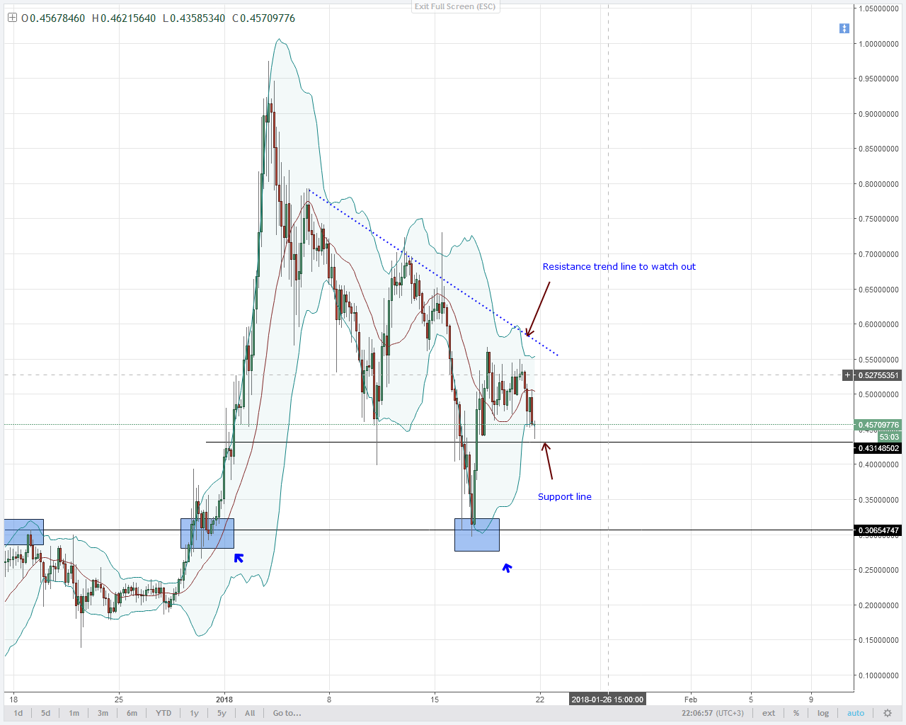 XLM Minor Resistance trend line significant
