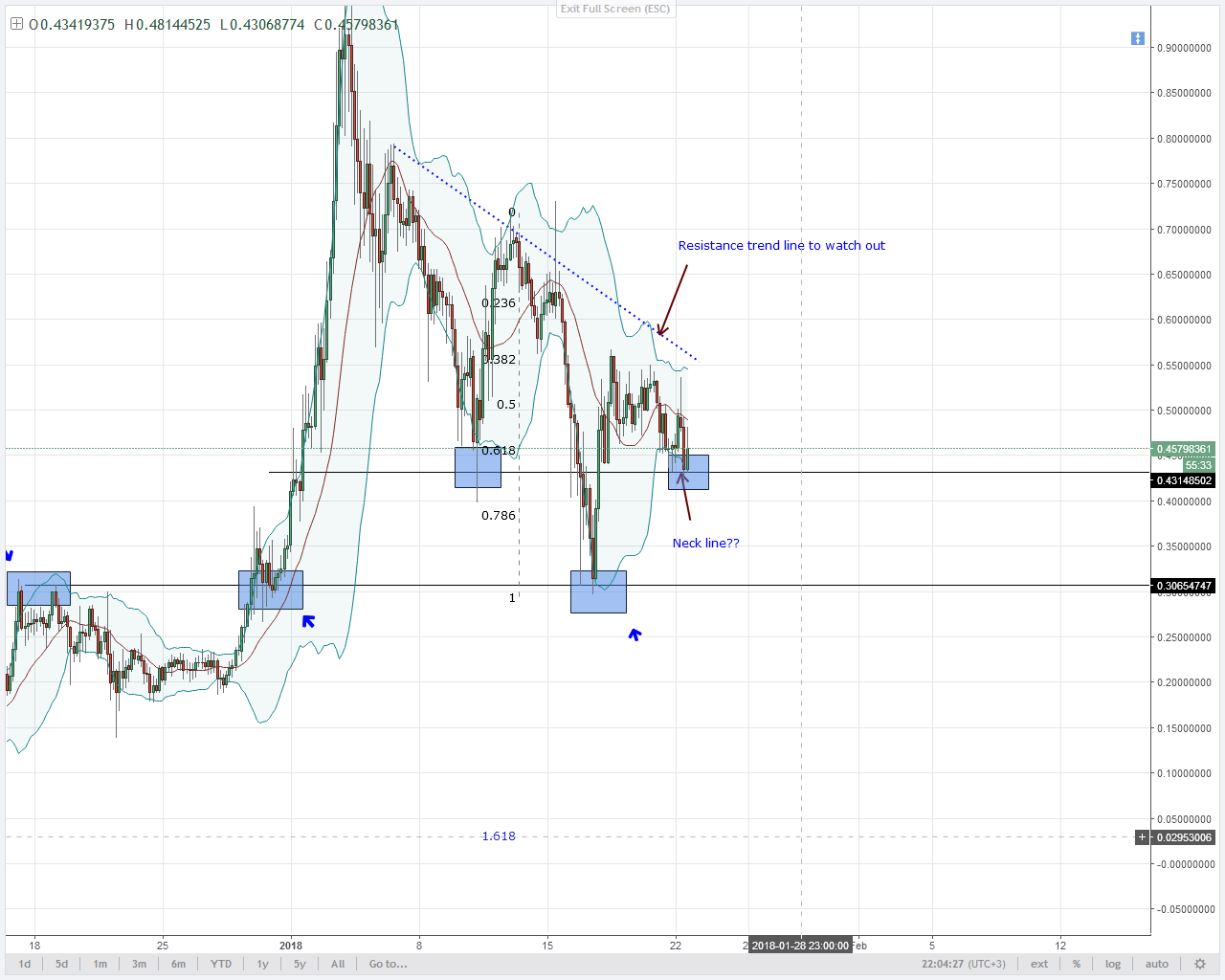 Lumens Sell pressure