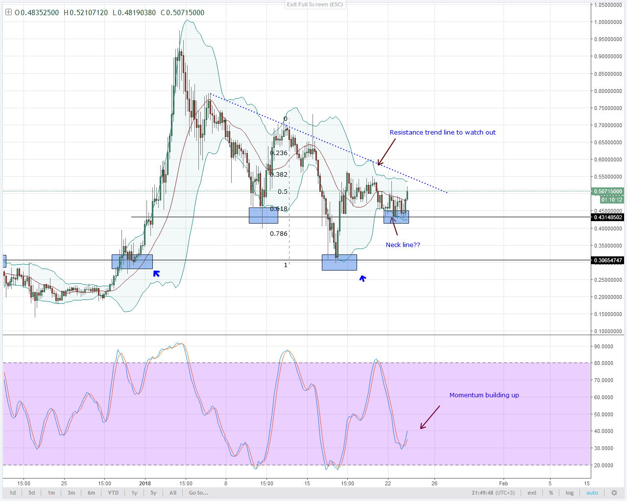 Litecoin Chart 2018