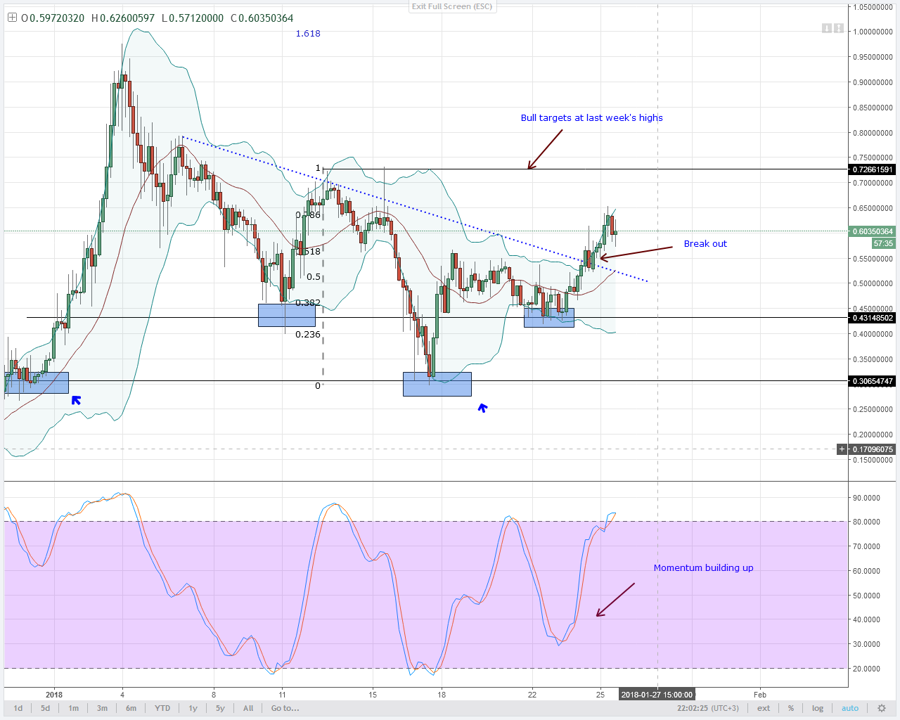 alt coin Lumens-Bullish break out