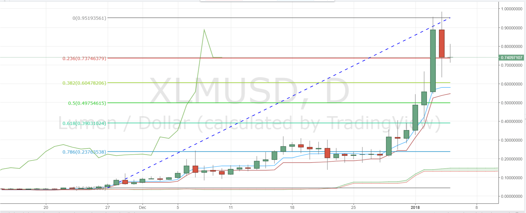 XLMUSD-Daily-Chart