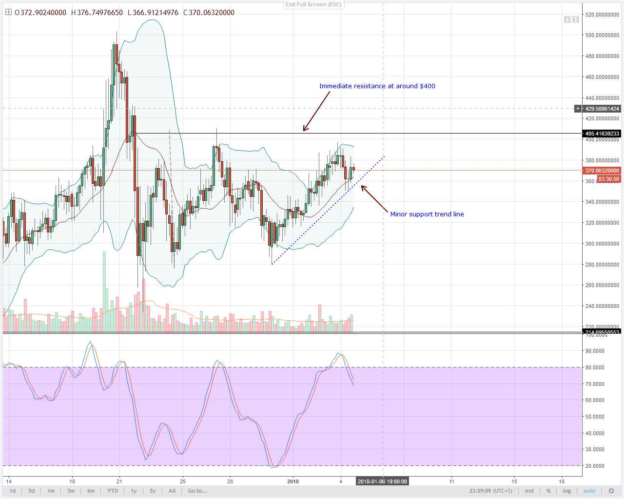 Monero mid-range reversal