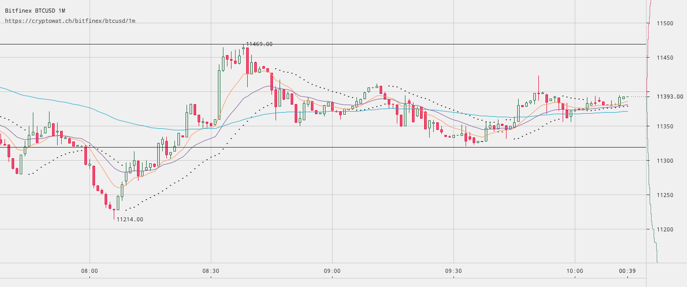 Bitcoin Price Watch; Here’s What’s On This Morning