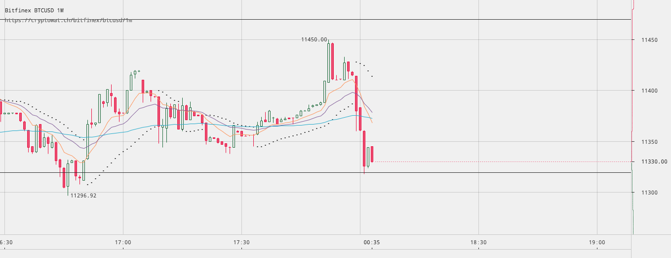 Bitcoin Price Watch; Here’s What’s On Tonight