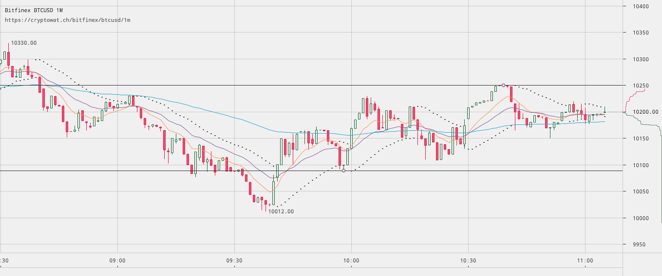 Bitcoin Price 2018 Chart