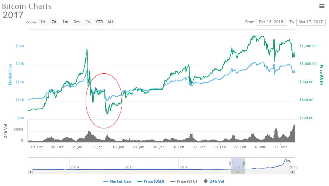 Is Bitcoin Crashing Or Correcting / Nnsirzuba8qbcm : It's not a safe haven, a store of value, or an inflation hedge.