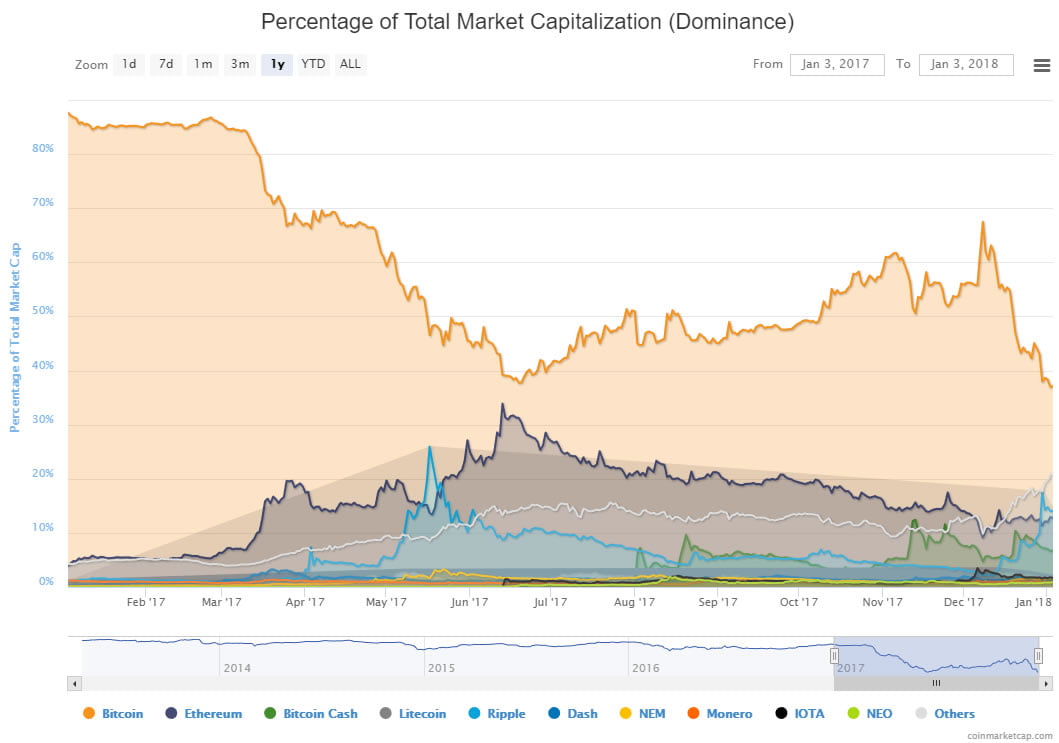 Altcoins chip away at Bitcoin’s dominance