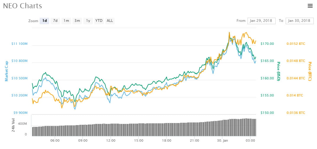 Btc Neo Chart