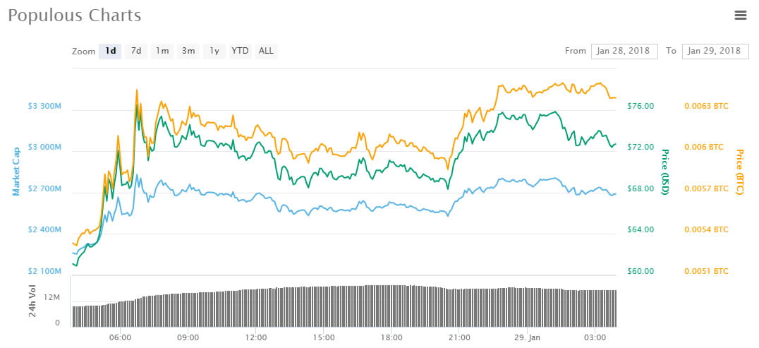 The leading altcoin of the moment – Populous