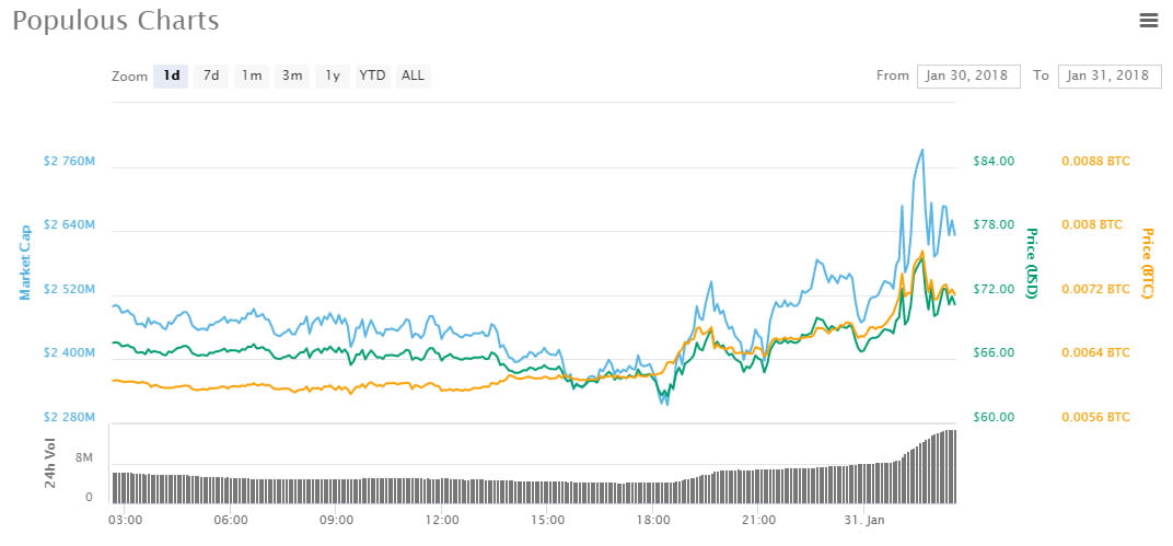 Morning Asian trading roundup: the leading altcoin is Populous