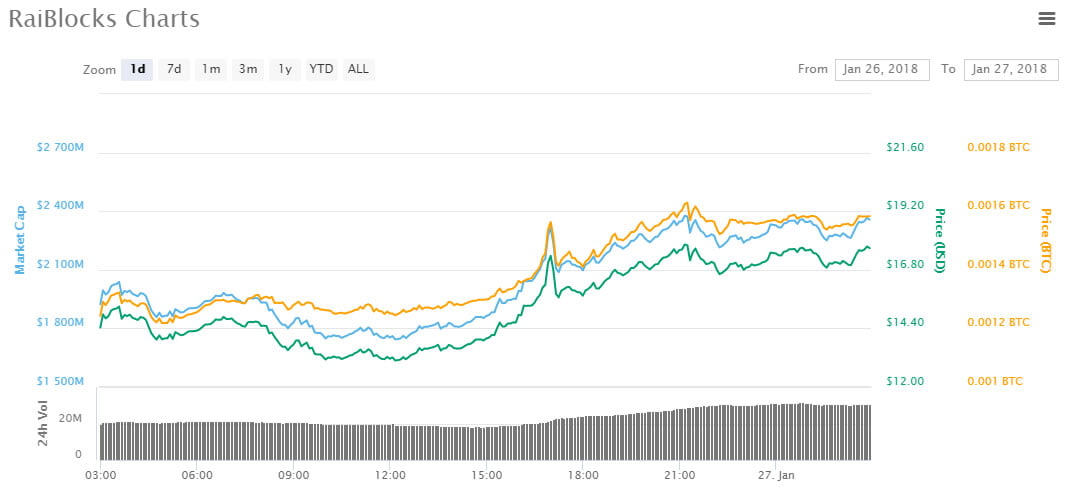 The leading altcoin of the moment – RaiBlocks