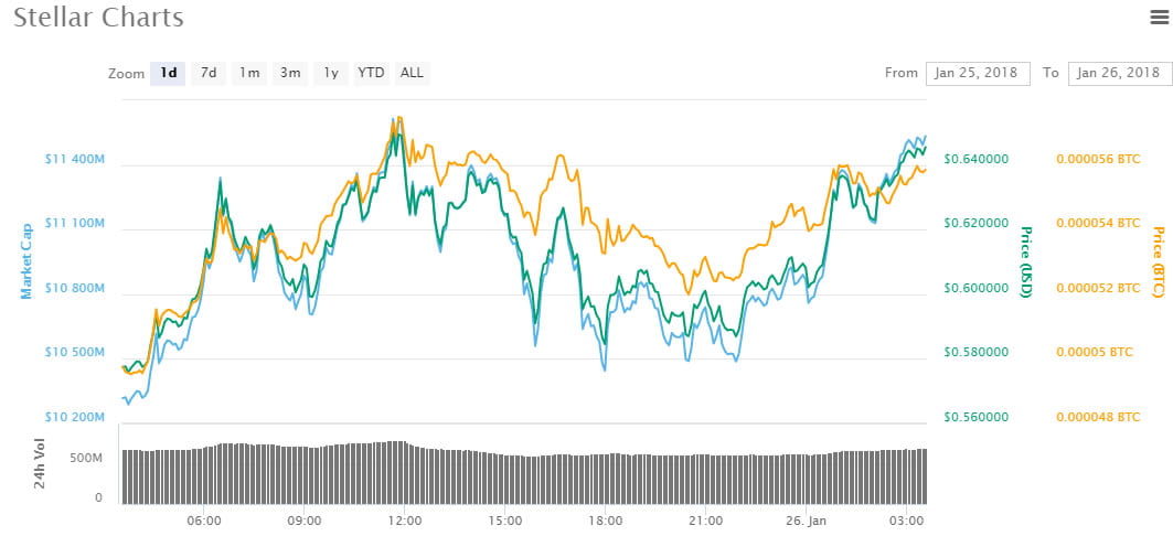 The leading altcoin of the moment – Stellar Lumens