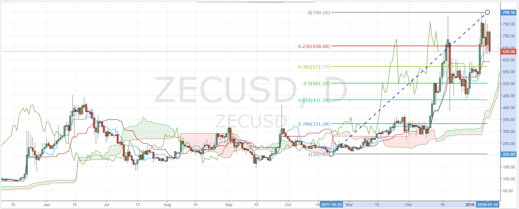 zcash-ZEC-Daily-Chart