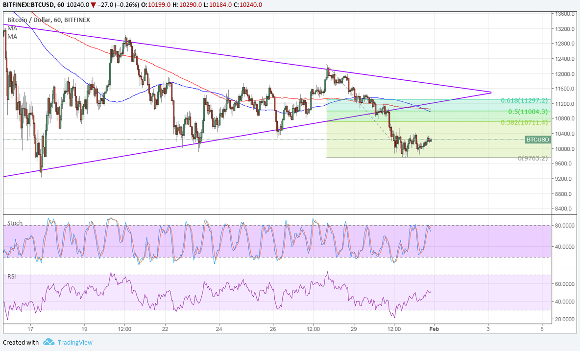 BTC Price Tech Analysis for 02/01/2025 – Bearish Pullback Opportunity