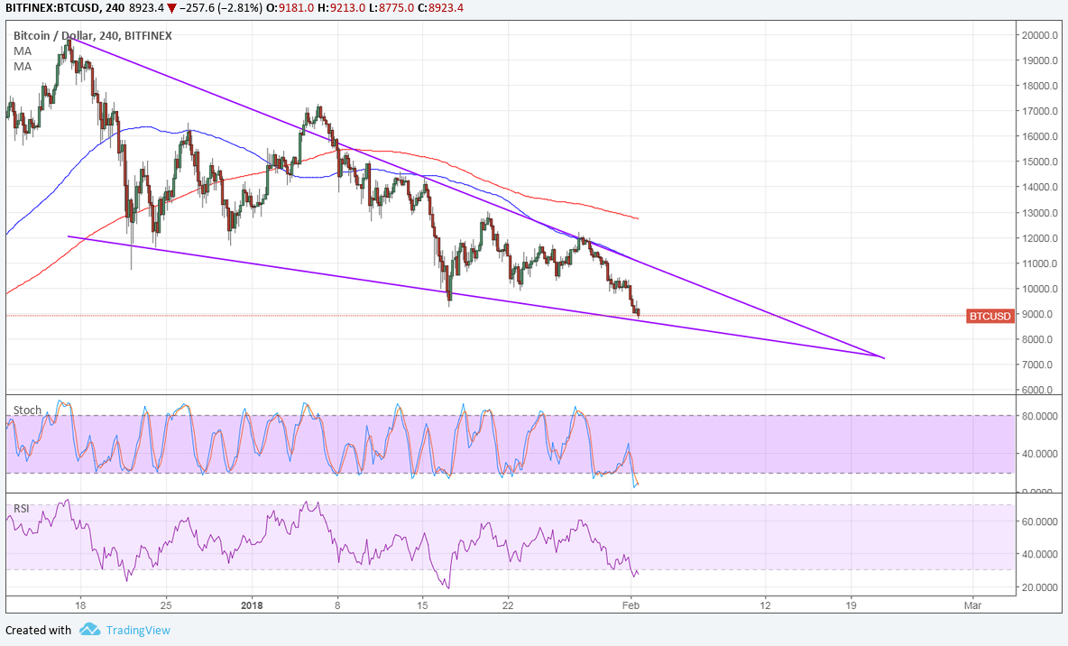 BTC Price Tech Analysis for 02/02/2025 – Another Nearby Support
