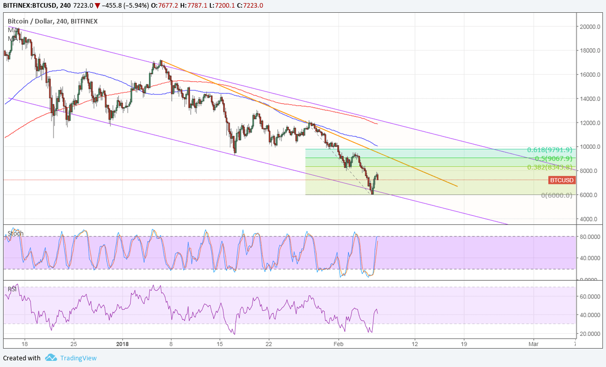 Bitcoin Price Technical Analysis – Another Trend within a Trend